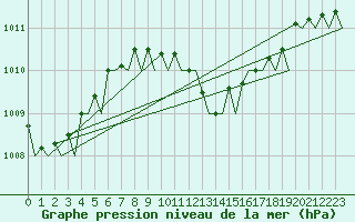 Courbe de la pression atmosphrique pour Bonn (All)
