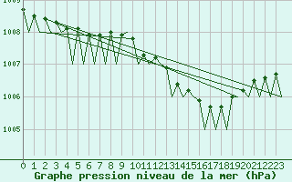 Courbe de la pression atmosphrique pour Wittering