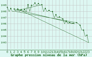 Courbe de la pression atmosphrique pour Benson