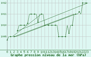 Courbe de la pression atmosphrique pour Zagreb / Pleso