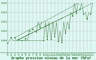 Courbe de la pression atmosphrique pour Huesca (Esp)