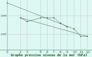 Courbe de la pression atmosphrique pour Ufs Deutsche Bucht.