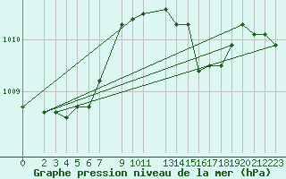 Courbe de la pression atmosphrique pour Sint Katelijne-waver (Be)