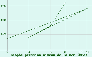 Courbe de la pression atmosphrique pour Manzanillo, Col.