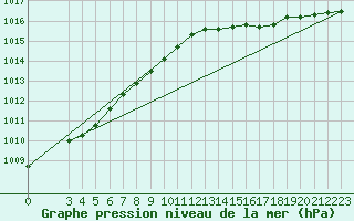 Courbe de la pression atmosphrique pour la bouée 6401571