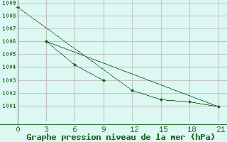 Courbe de la pression atmosphrique pour Sortland