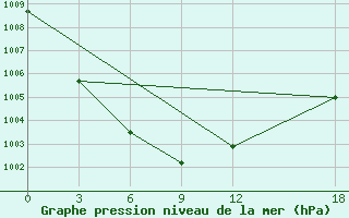 Courbe de la pression atmosphrique pour Jining