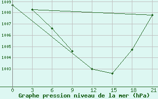 Courbe de la pression atmosphrique pour Ivdel