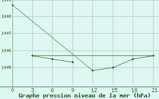 Courbe de la pression atmosphrique pour Kornesty