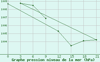 Courbe de la pression atmosphrique pour Uman