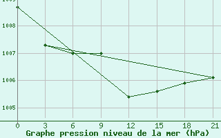 Courbe de la pression atmosphrique pour Ostaskov