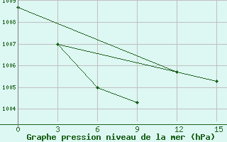 Courbe de la pression atmosphrique pour Bogorodskoe