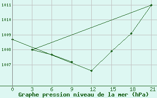 Courbe de la pression atmosphrique pour Athinai Airport