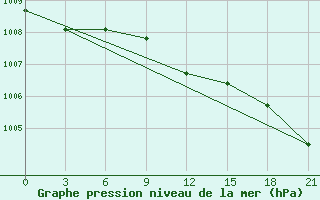 Courbe de la pression atmosphrique pour Moskva