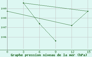 Courbe de la pression atmosphrique pour Bengkulu / Padangkemiling