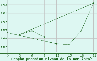 Courbe de la pression atmosphrique pour Serrai