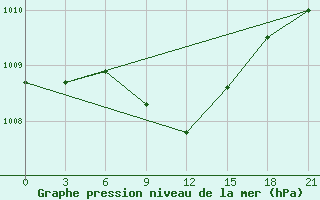 Courbe de la pression atmosphrique pour Uman