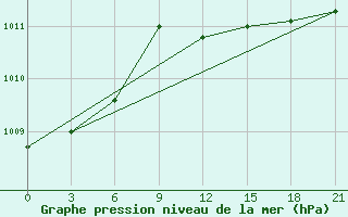 Courbe de la pression atmosphrique pour Qyteti Stalin