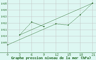 Courbe de la pression atmosphrique pour Kurdjali