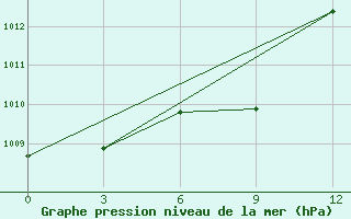 Courbe de la pression atmosphrique pour Kur