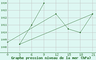 Courbe de la pression atmosphrique pour Ghadames