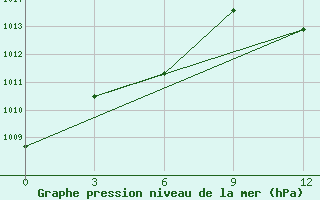 Courbe de la pression atmosphrique pour Byrdalyk