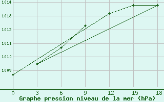 Courbe de la pression atmosphrique pour Igarka