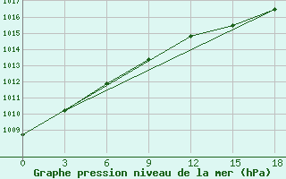 Courbe de la pression atmosphrique pour Vendinga