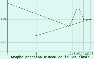 Courbe de la pression atmosphrique pour Sainte-Menehould (51)