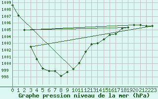 Courbe de la pression atmosphrique pour Saint-Mdard-d