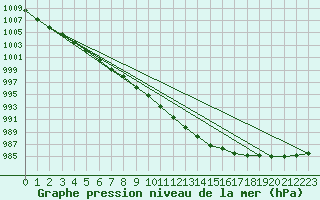 Courbe de la pression atmosphrique pour Nahkiainen