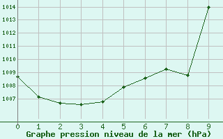 Courbe de la pression atmosphrique pour Ouagadougou