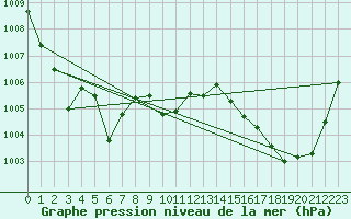 Courbe de la pression atmosphrique pour Cap Pertusato (2A)