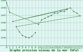 Courbe de la pression atmosphrique pour Trawscoed