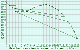 Courbe de la pression atmosphrique pour Saint-Mdard-d