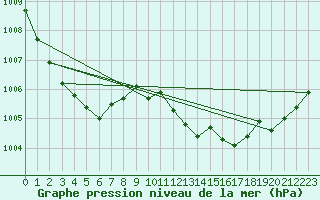Courbe de la pression atmosphrique pour Fameck (57)