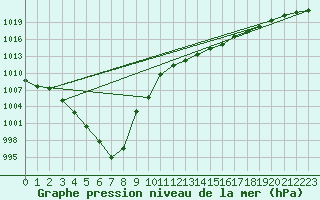 Courbe de la pression atmosphrique pour Landivisiau (29)