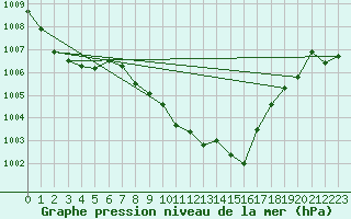 Courbe de la pression atmosphrique pour San Vicente de la Barquera