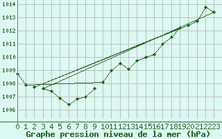 Courbe de la pression atmosphrique pour Treize-Vents (85)
