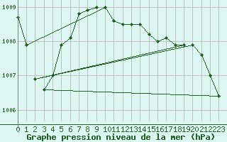 Courbe de la pression atmosphrique pour Gurteen