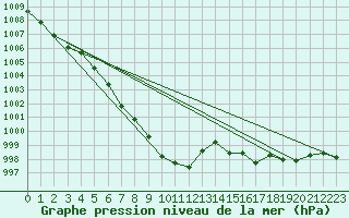 Courbe de la pression atmosphrique pour Curtea De Arges