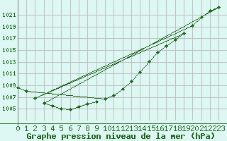 Courbe de la pression atmosphrique pour Fameck (57)