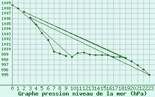 Courbe de la pression atmosphrique pour Mumbles