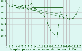 Courbe de la pression atmosphrique pour Tarbes (65)