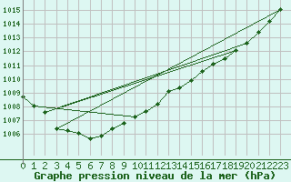 Courbe de la pression atmosphrique pour Le Mans (72)