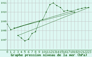 Courbe de la pression atmosphrique pour Calvi (2B)