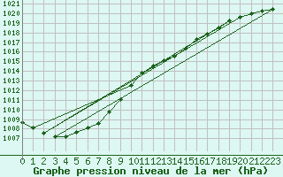 Courbe de la pression atmosphrique pour Leconfield