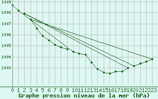 Courbe de la pression atmosphrique pour Trgueux (22)