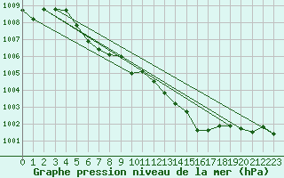 Courbe de la pression atmosphrique pour Fagernes Leirin