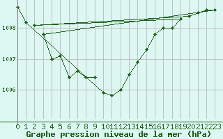 Courbe de la pression atmosphrique pour Duzce